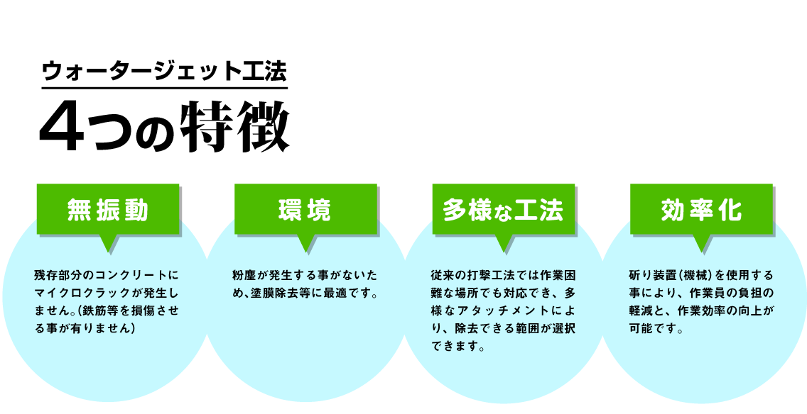 ウォータージェット工法 4つの特徴